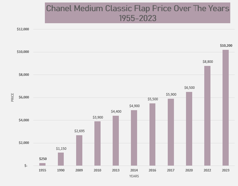 Chanel Price Increase September 2023. New Outrageous Chanel Prices