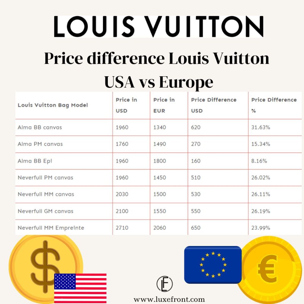 Louis vuitton price differnce usa vs france europe
